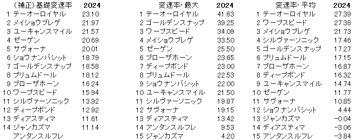 2024　阪神大賞典　変速率